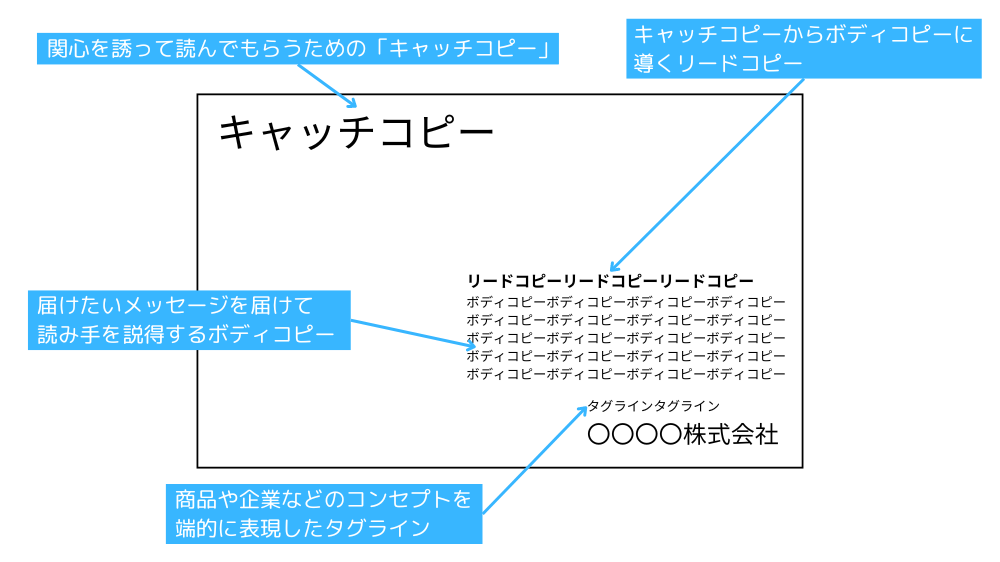 セール コピー リード文とは