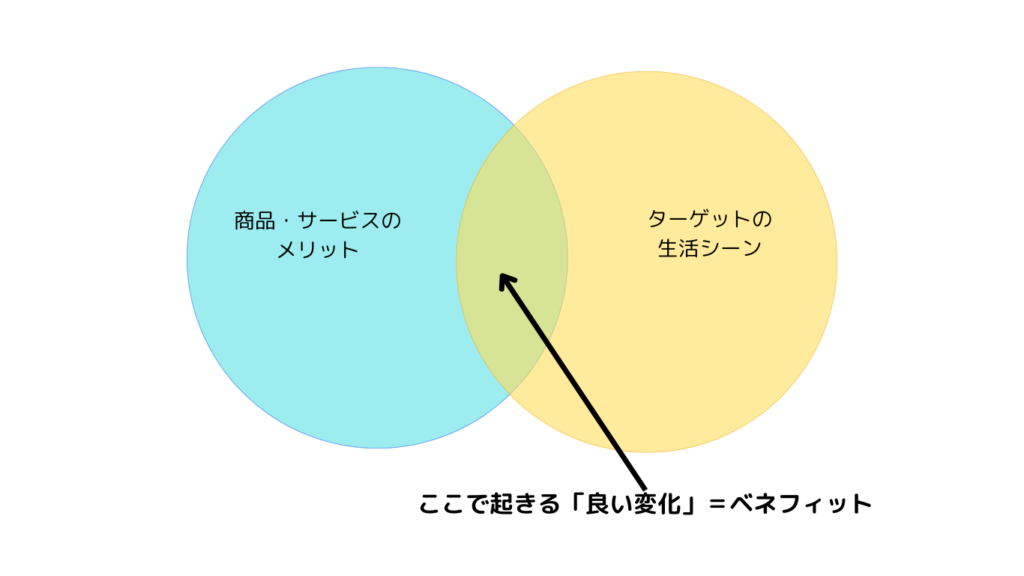 メリットと生活シーンの重なる場所で起きる「良い変化」がベネフィット